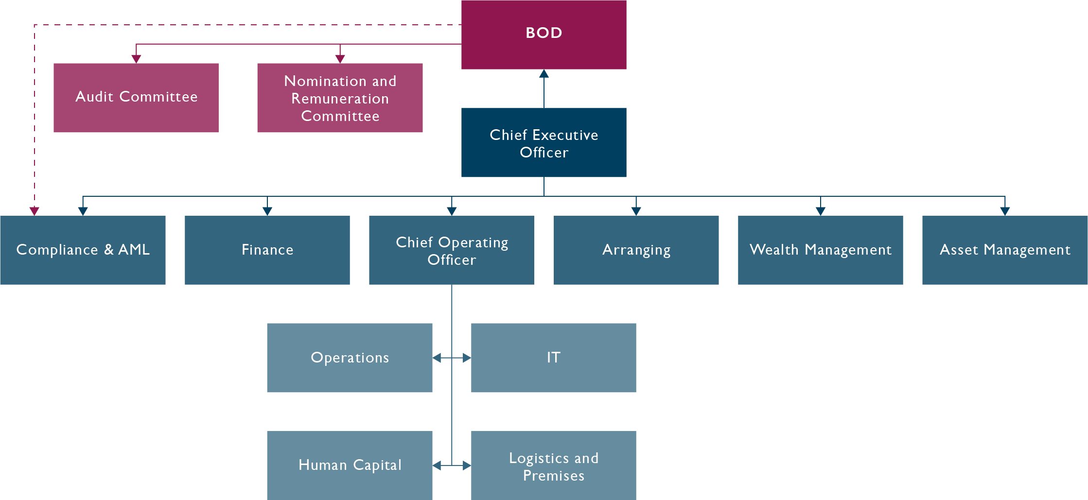 Organisation Chart (Desktop)