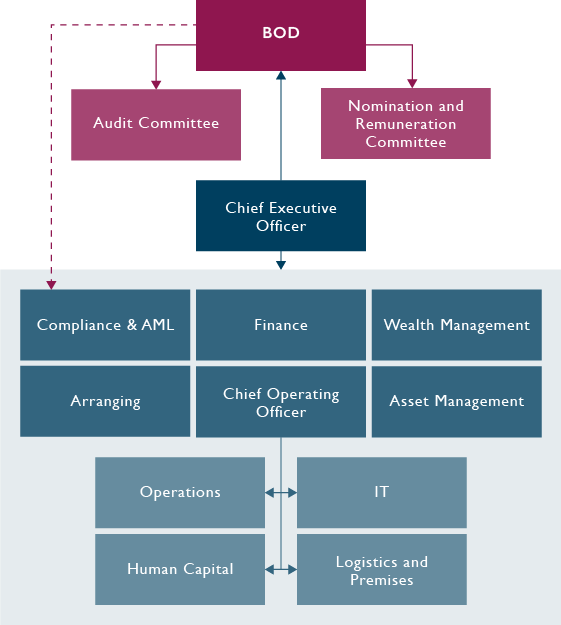 Organisation Chart (Mobile)
